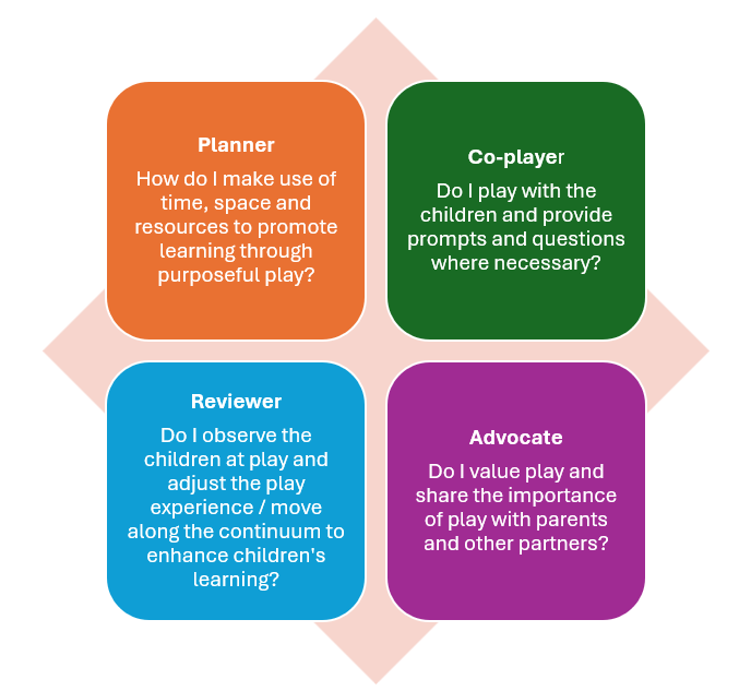 4 roles teachers take on in facilitating learning through purposeful play